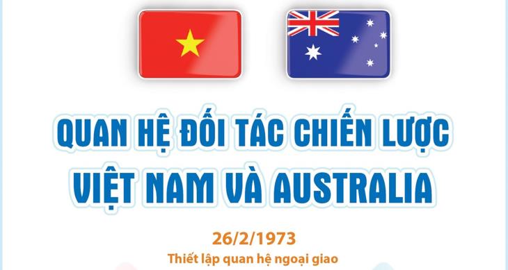 Quan hệ Đối tác Chiến lược Việt Nam và Australia